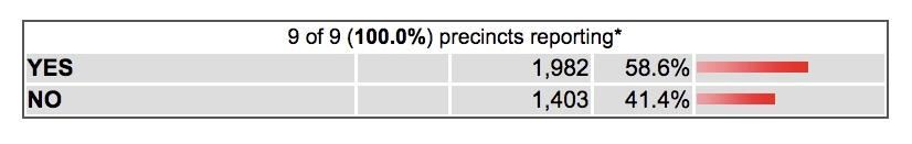 1982 yes votes and 1403 no votes chart 1982 yes votes and 1403 no votes chart