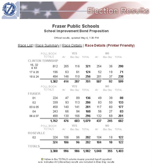Election Results breakdown by precinct Election Results breakdown by precinct